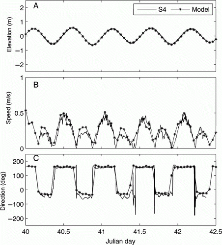 Figure 3  Model calibration: modelled elevation (A), speed (B) and direction (C) plotted with S4 current meter observations for measurements at station 1 on the Western transect (W1 in Figure 2) in the southern basin of Tauranga Harbour.