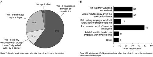 Figure 2. IDEA study: responses to the questions (A) ‘Did you tell your employer that the reason you needed to take time off work was because of your depression?’ and (B) ‘Why didn't you tell your employer about your depression?’. IDEA, Impact of Depression at work in Europe Audit. (Ipsos. IDEA: Impact of Depression at Work in Europe Audit. Ipsos Healthcare, 2012. Available at: https://www.europeandepressionday.eu/2019/04/11/idea/).