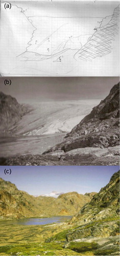 Fig. 3  Mittivakkat Glacier (7). (a) Sketch and (b) photograph from 1933 (Milthers Citation1933), and (c) photograph from 2010 (N. Jacup Korsgaard), all taken from the same location near the coastline. The terminus was at 7 m a.s.l. in 1933 (Table 1); with the surrounding valley walls being about 200 m high, stakes are estimated to have been at 20–50 m above the terminus elevation.