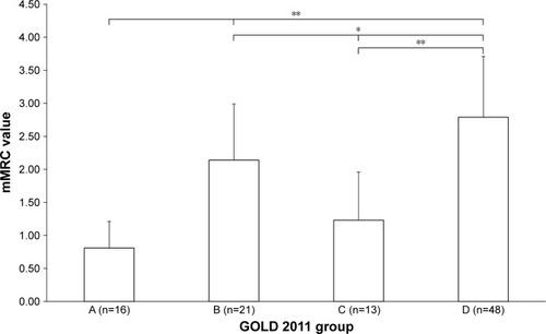 Figure 2 Baseline mMRC between GOLD groups.Notes: *P<0.01; **P<0.001. GOLD 2011 groups defined in the “Data collection and follow-up” section.Abbreviations: mMRC, modified Medical Research Council; GOLD, Global Initiative for Chronic Obstructive Lung Disease.