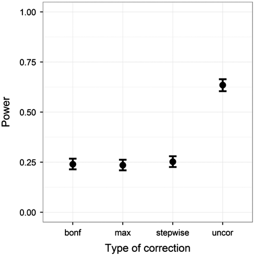 Figure 8. Power on the y-axis, and type of correction on the x-axis. Plotted for the ANDI-representative setting (N = 70; S = 20; M = 15; BTC = .27; BSV = .15), without missing data. Error bars indicate 95% binomial confidence intervals.
