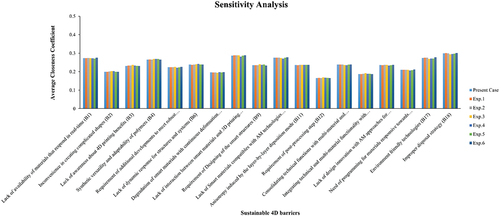 Figure 2. Sensitivity analysis.