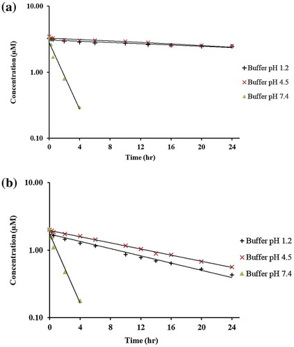 Figure 2. Kinetic plots of (a) curcumin and (b) curcumin-diglutaric acid in buffer solutions.