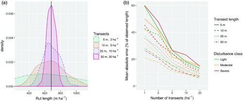 Figure 5. Effect of sampling intensity on the variability of the estimated rut length and error of the estimates. The left pane illustrates the distribution of estimates obtained under the different sampling intensities for site 1. The right pane illustrates the overall reduction in mean absolute error (in percentage) for the three severity categories, by number of transects, for site 6.