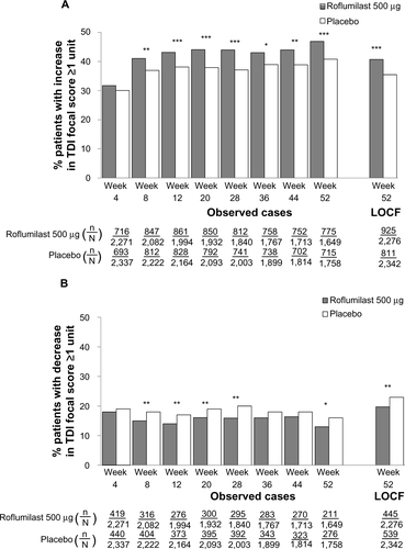 Figure S1 TDI responders (A) and deteriorators (B) over time for the subpopulation of patients with chronic bronchitis.Notes: *P<0.05; **P≤0.01; ***P≤0.001 versus placebo.Abbreviations: LOCF, last observation carried forward; n, number of responders; N, number of patients analyzed; TDI, transition dyspnea index.