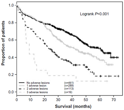Figure 1 Overall survival graded by number of adverse lesions. Those with adverse IgH translocation, +1q, and 17p deleletion had the worst overall survival.Citation6