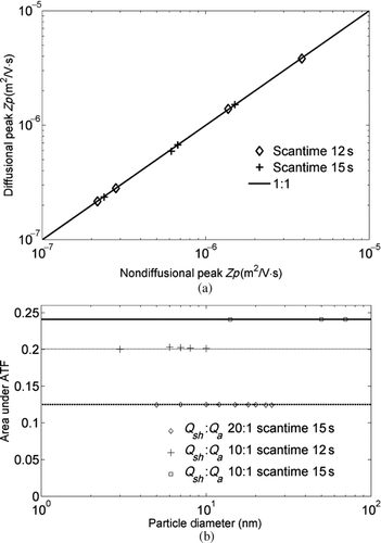 FIG. 4 (a) The peak mobilities of diffusional and nondiffusional scanning DMA transfer functions are identical for all scan times studied. (b) For a scanning DMA, the ATF areas for diffusive particles, obtained from MC simulations, are identical to the ATF areas of the nondiffusive obtained by using the approach of CitationDubey and Dhaniyala (2008). The nondiffusive ATF areas are shown as lines in the figure.