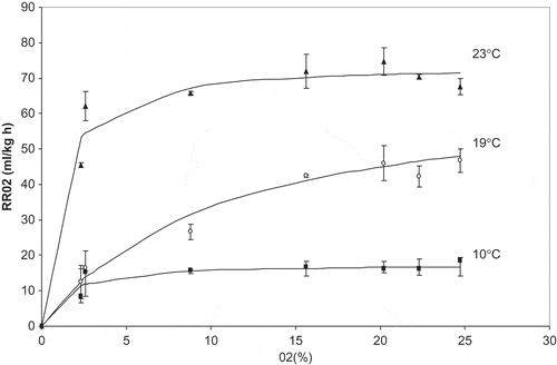 Figure 1  Experimental O2 consumption rate (RRO2) as a function of O2 concentration, for the three temperatures assayed. Vertical bars represent standard deviation.
