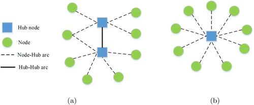 Figure 4. Network structure of (a) robust and (b) stochastic models, α=0.5, AP 10-node instance.