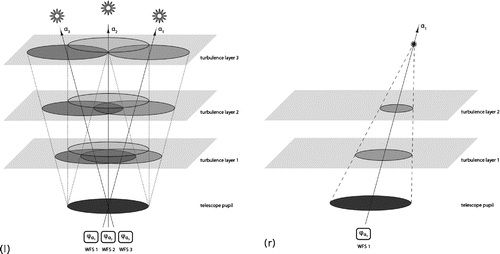 Figure 1. Atmospheric tomography: measurements from natural guide stars (l) and influence of the cone effect (r).