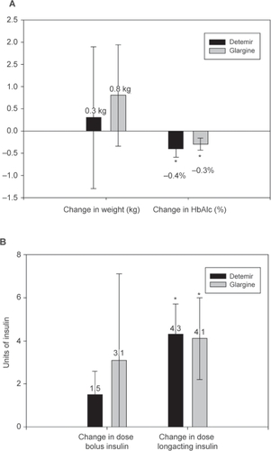 Figure 1 Mean change from initial to last observation for 73 patients with T1DM treated with insulin detemir (n = 30; mean duration of observation, 18 months) and glargine (n = 43; mean duration of observation, 18 months) in a) weight (kg) and HbA1c (%) and b) bolus- and long-acting insulin dosages. Bars indicate mean and standard error. *p < 0.05 from baseline.