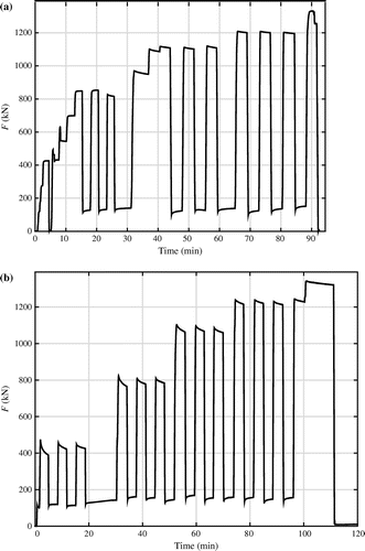 Figure 7. Loading schemes shown as the time history of the applied load: (a) bending moment position, (b) shear position.