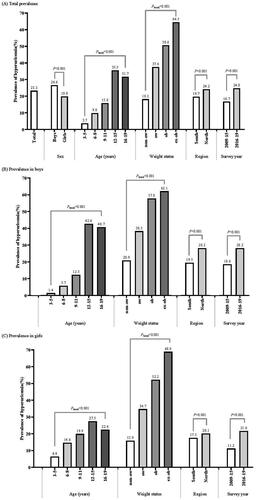 Figure 2. Prevalence of hyperuricaemia among Chinese children and adolescents. non-ow: non-overweight; ow: overweight; ob: obesity; ex-ob: extreme obesity.