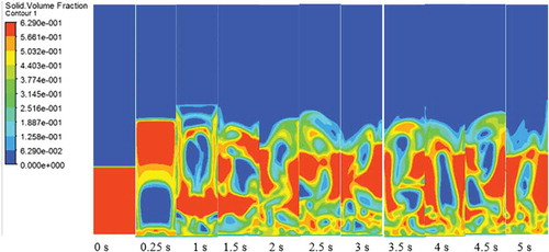 Figure 6. Contours of solid volume fraction at particle size 450 µm with bed height 0.147 m at a speed of 0.92 m/s