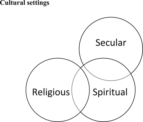 Figure 1. Relation of existential meaning-making domains.