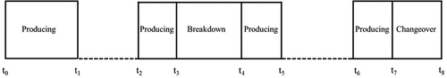 Figure 3. Process states of the station during a production run (adapted from (Roser et al., Citation2001)).