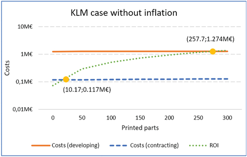 Figure 7. KLM’s costs and ROI per printed parts, disregarding the inflation rate.