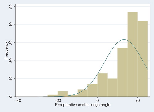 Figure 9. Histogram showing the distribution of preoperative center-edge angles. The cut-off at 25° clearly distorts the normal distribution of data.