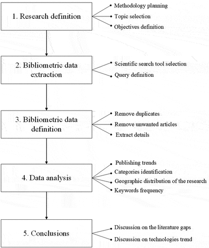Figure 1. Methodology diagram.