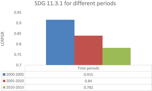 Figure 4. Summary of the SDG 11.3.1 indicator for different periods (source: output from (Trends.Earth Citation2018)
