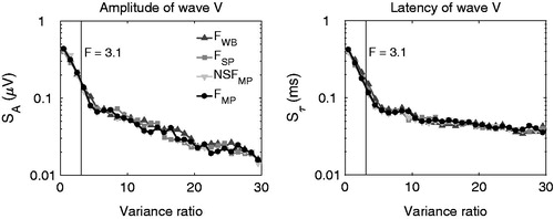 Figure 4. Standard error of wave-V amplitude estimates for fixed variance ratio intervals (left panel). Standard deviation of wave-V latency estimates for fixed variance ratio intervals (right panel).