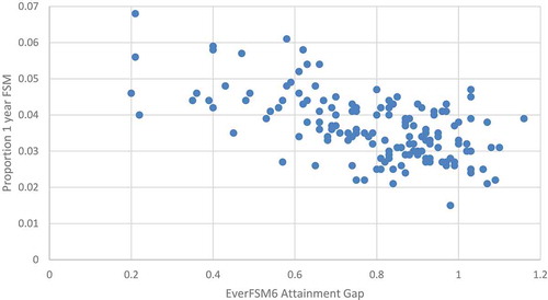 Figure 3. Comparison of local authority EverFSM6 attainment gap by proportion of pupils FSM-eligible for only one year, KS4 capped points, 2015