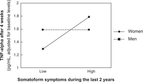 Figure 1 Sex as a moderator of the relationship between somatoform symptoms during the last 2 years (SOMS-2 scale) and an increase in TNF-alpha over 4 weeks.