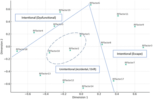 Figure A3. Smallest space analysis using Jaccard similarity – high-risk dataset.