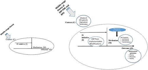 Figure 2. (a) CIMO Configuration (Carlsson, Citation2012)/ (b) ERP-PIM-CIMO configuration.