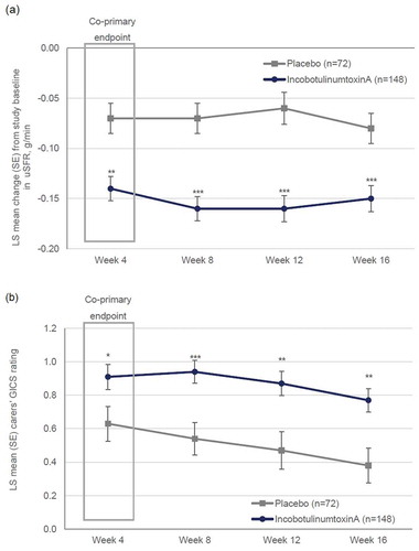 Figure 2. Results for the co-primary endpoints of the SIPEXI trial in children aged 6–17 years with sialorrhea associated with neurological disorders. Least squares mean results following the first injection cycle are presented for (a) the change in unstimulated salivary flow rate and (b) the carers’ global impression of change scale [Citation25]
