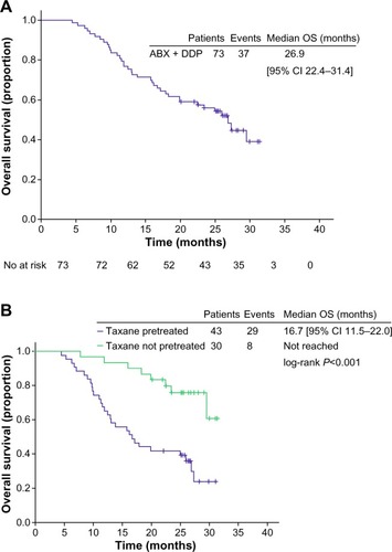 Figure 1 Kaplan–Meier curves for overall survival (A) and analysis of overall survival stratified by taxane pretreatment (B), assessed by investigators.Abbreviations: OS, overall survival; CI, confidence interval.