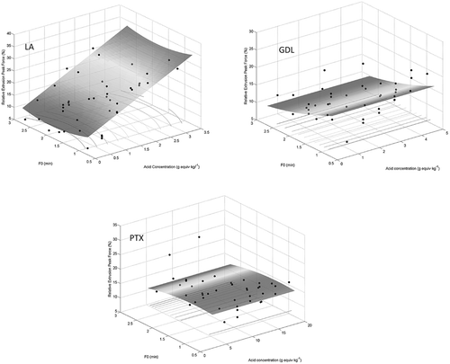 FIGURE 3 Texture of green beans demonstrated as peak force losses versus lethality and acid concentration following thermal and acidification treatment using three acidulants: lactic acid (LA), glucono-delta-lactone (GDL), or fermented dextrose containing organic acids (PTX).