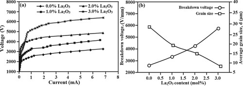Figure 5. (a) The Voltage–Current characteristic, and (b) the variation of breakdown voltage and average grain size of ZnO nanoparticles–Bi2O3–Mn2O3 varistor ceramics doped with: 0.0, 1.0, 2.0 and 3.0 mol% La2O3.