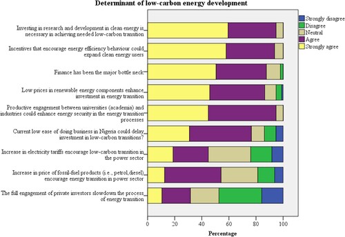 Figure 12. Selected drivers of a low-carbon energy future.