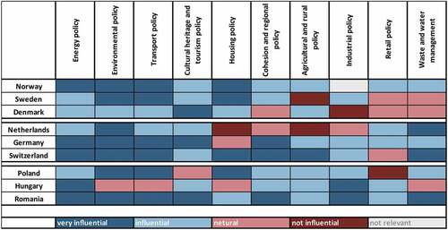 Figure 2. The influence of sectoral policy fields on current domestic debates in spatial planning in 2016.