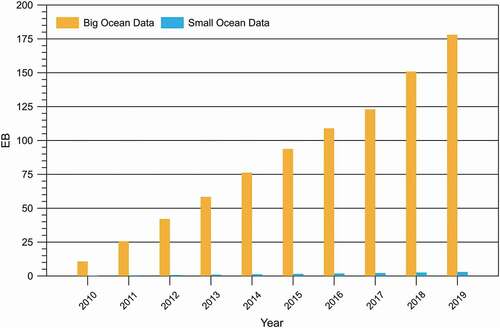 Figure 2. Distribution of ocean science data acquired in the past decade, based on publicly available data from the internet. Small ocean science data (from buoys, ship surveys, etc.) are in blue; big oceanographic data (from satellites, models and reanalysis data) are in orange.