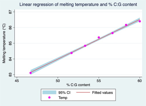 Figure 2. Linear regression analysis of the relationship between the percentage of the C:G content of the PCR product and Tm value.