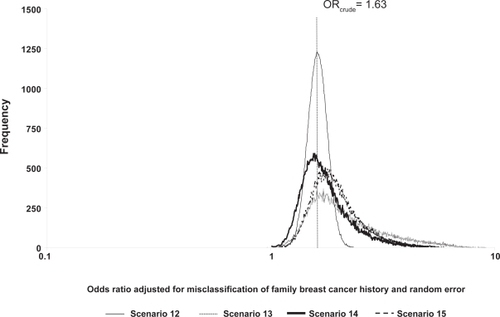 Figure 2 Frequency distributions of breast cancer odds ratios adjusted for family breast cancer history misclassification and random error, by scenario.