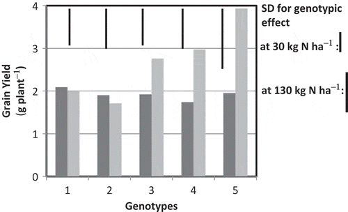 Figure 1 Grain yield in camelina (Camelina sativa L.) genotypes grown at different nitrogen (N) rates. Dark and light gray indicate 30 kg N ha−1 and 130 kg N ha−1, respectively. Bars in the graph indicate standard deviation (SD) in the different N levels. Camelina sativa genotypes are denoted as follows: (1) Celine, (2) Calena, (3) CG3X-40, (4) CA4X-4, (5) CA9X-21.