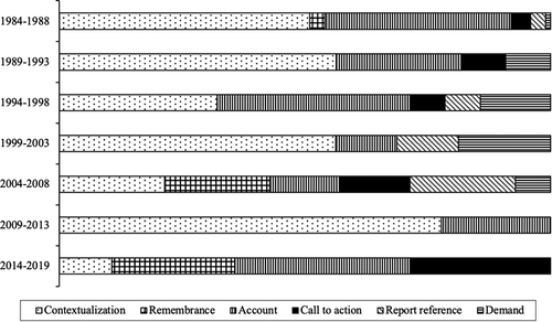 Figure 2. Development of communicative aims. Jornal Sem Terra, 1989–2014.