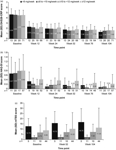 Figure 4. Change in effectiveness scores by MTX dose over time. (a) DAS28-CRP. (b) HAQ-DI. (c) mTSS. DAS28-CRP: Disease Activity Score in 28 joints using C-reactive protein; HAQ-DI: Health Assessment Questionnaire-Disability Index; mTSS: modified total Sharp score; MTX: methotrexate; SD: standard deviation.