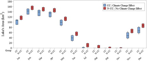 Figure 6. The boxplot of the near-future projection for the lake’s surface area in each month under climate-change effect and no climate-change effect conditions