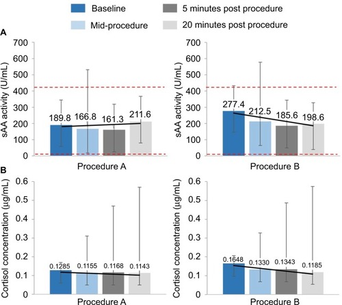 Figure 4 (A) Median sAA activity (U/mL) and (B) median cortisol concentration (μg/dL) by procedure and sample collection time point.