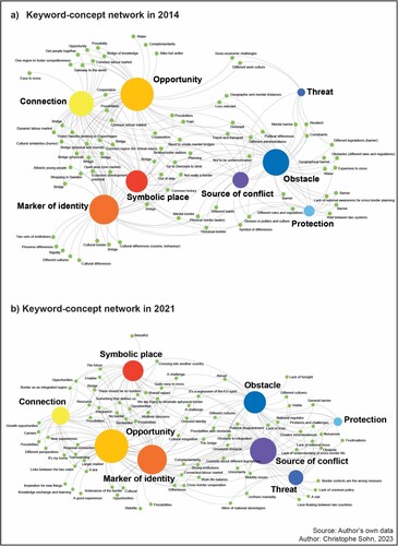 Figure 4. Border semantic networks in 2014 and 2021.