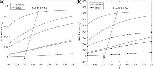 Figure 9. Effect of Prandtl number on skin friction at R=λ (M=2.0, H=1.0, λ=2.0).