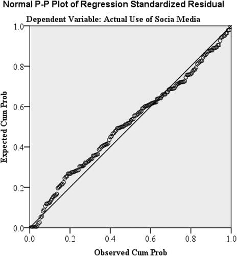 Figure 2. Normal distribution of data.