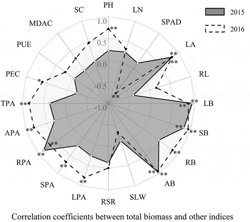 Figure 1. Correlation coefficients between subjection values of 16 cotton seedlings’ total biomass and other 21 indices from nutrient solution culture in 2015 and 2016. PH: plant height, LN: leaf number, SPAD: SPAD of functional leaf, LA: leaf area, RL: root length, LB: leaf biomass, SB: stem biomass, RB: root biomass, AB: aboveground biomass, TB: total biomass, SLW: specific leaf weight, RSR: root/shoot ratio, LPA: leaf P accumulation, SPA: stem P accumulation, RPA: root P accumulation, APA: aboveground P accumulation, TPA: total P accumulation, PEC: P efficiency coefficient, PUE: P utilization efficiency, MDAC: malondialdehyde content of functional leaf, SC: sucrose content of functional leaf. * indicate significance at 0.05 probability level; ** indicate significance at 0.01 probability level; n = 192, R0.05 = 0.4973, R0.01 = 0.6226.