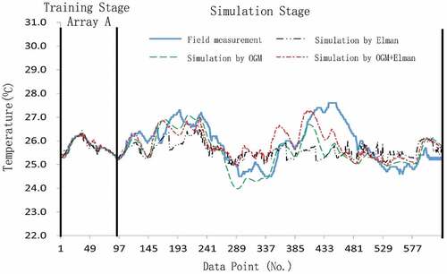 Figure 9. The comparison of simulation results using models trained by Array A.