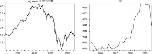 Figure 1. Daily log values of CROBEX index, and average monthly risk free rate or the Republic of Croatia’s T-bills (in percent).