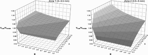 Figure 22. Graphic representation of the VT(VUR)/VT(FAVER) ratio in Zone 1 and Zone 2 as a function of A and B (Eq 19 and Eq 20) under the assumptions of linearity and tissue representation throughout the ROI.